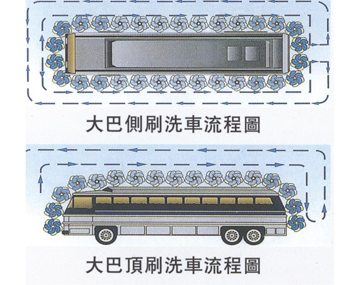 大巴洗車(chē)流程圖